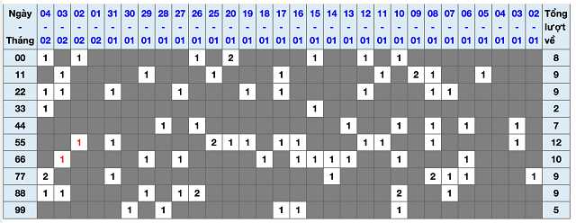 Bảng thống kê song thủ lô là cơ sở để anh em tìm cặp số đẹp
