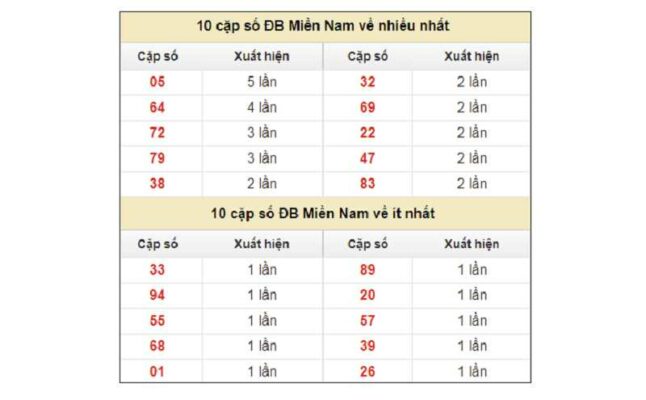 Các cách dự đoán xổ số miền Bắc chính xác nhất